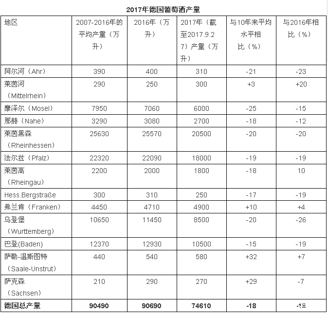 2017年關于德國、歐盟葡萄酒大數據匯總