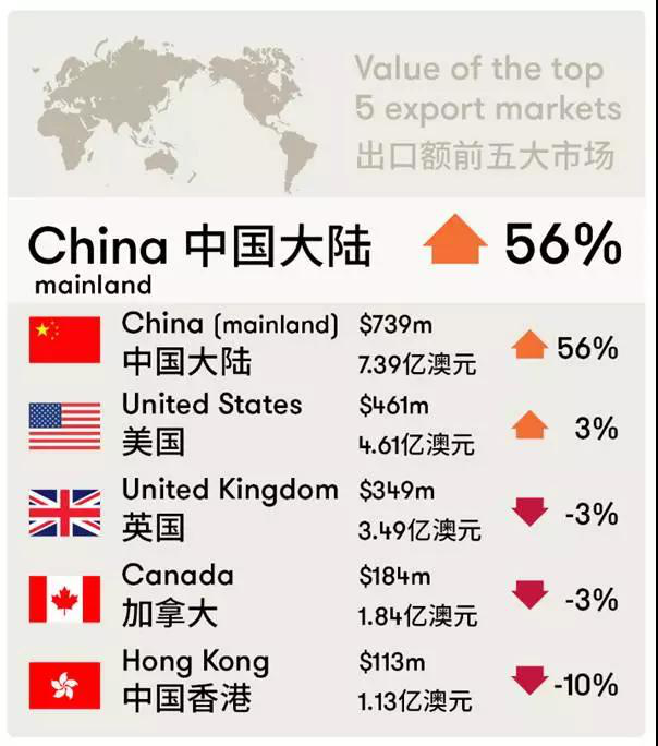 澳大利亞葡萄酒出口前五大市場