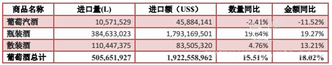 2016年1-10月葡萄酒進口數據