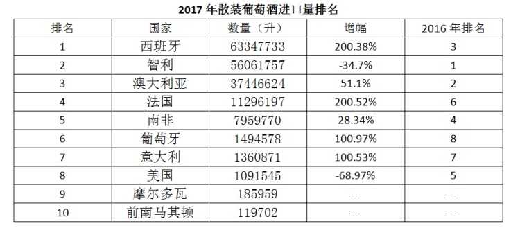 2017年中國進口葡萄酒數(shù)據(jù)